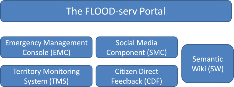 FLOOD-Serv Portal